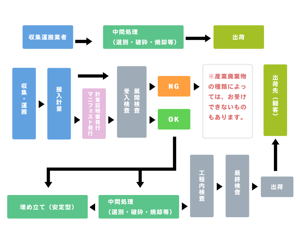 廃棄物処理フロー