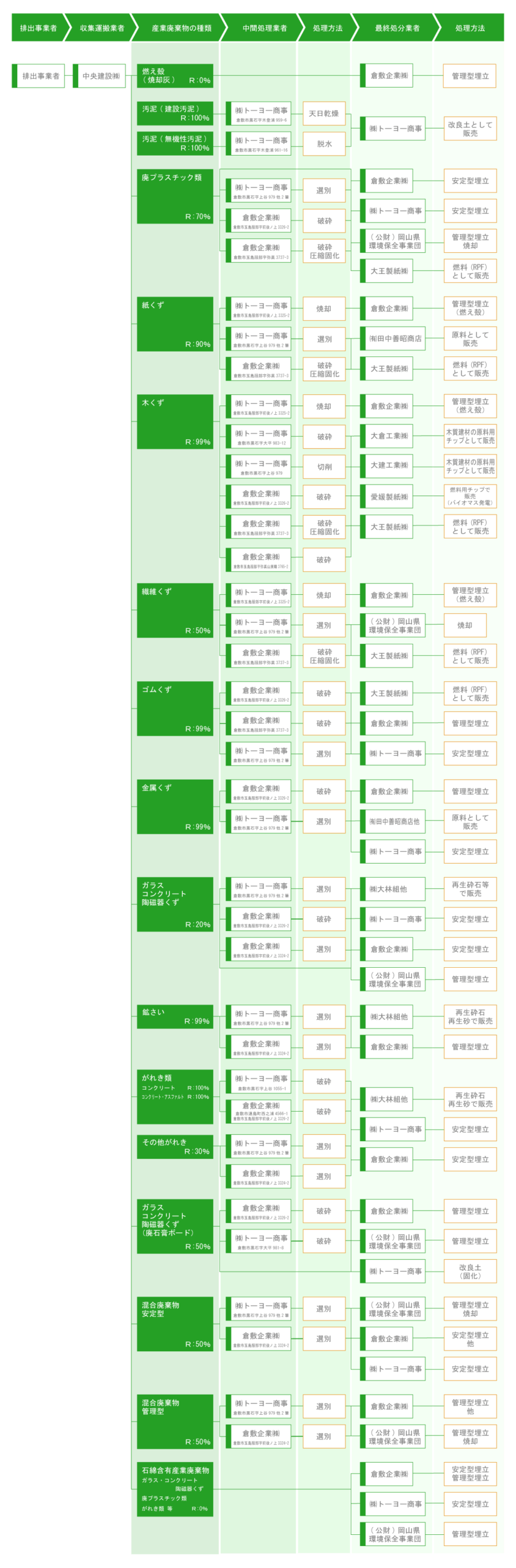 種類別廃棄物処理フロー