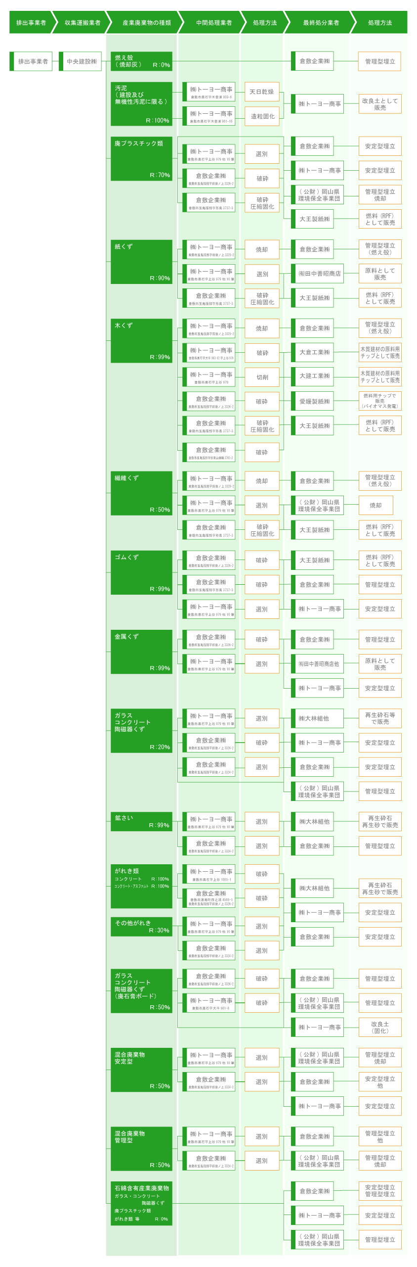 種類別廃棄物処理フロー